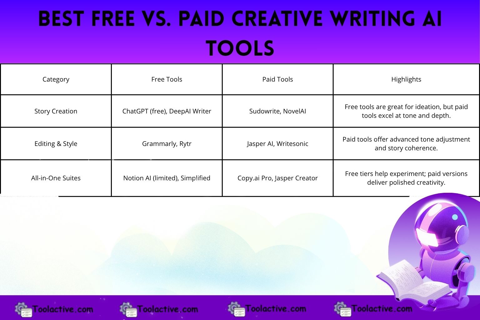 Top 12 Creative Writing AI Tools to Unlock Your Imagination